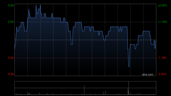 专业期货配资 康宁杰瑞制药-B9月3日斥资90.85万港元回购36万股
