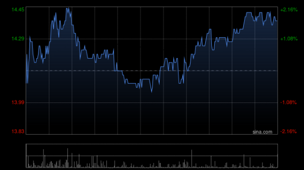 股票配资财经网 海吉亚医疗9月3日斥资166.66万港元回购9.88万股